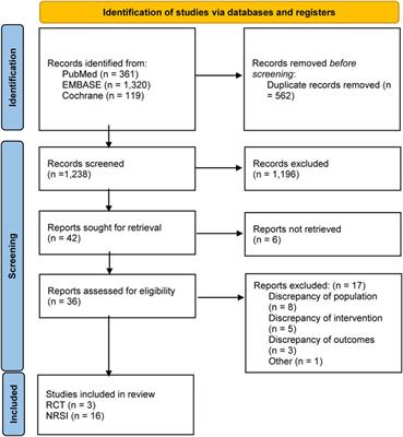 Anticoagulant drugs for patients with atrial fibrillation on dialysis: a systematic analysis and network meta-analysis